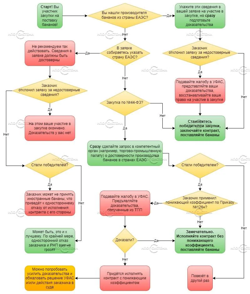 2022 05 23 kak dejstvovat uchastniku zakupki na postavku bananov2